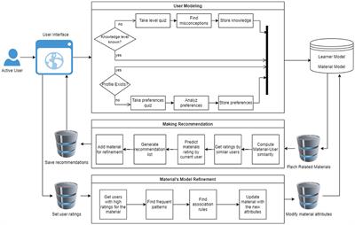 Hybrid attribute-based recommender system for personalized e-learning with emphasis on cold start problem